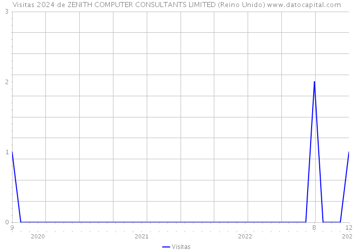 Visitas 2024 de ZENITH COMPUTER CONSULTANTS LIMITED (Reino Unido) 