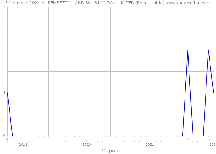 Búsquedas 2024 de PEMBERTON AND SONS LONDON LIMITED (Reino Unido) 