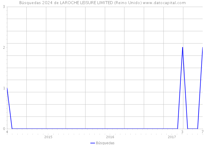Búsquedas 2024 de LAROCHE LEISURE LIMITED (Reino Unido) 