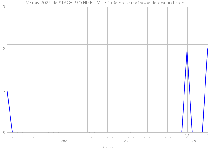 Visitas 2024 de STAGE PRO HIRE LIMITED (Reino Unido) 