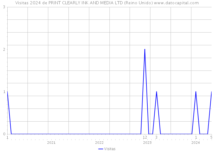 Visitas 2024 de PRINT CLEARLY INK AND MEDIA LTD (Reino Unido) 