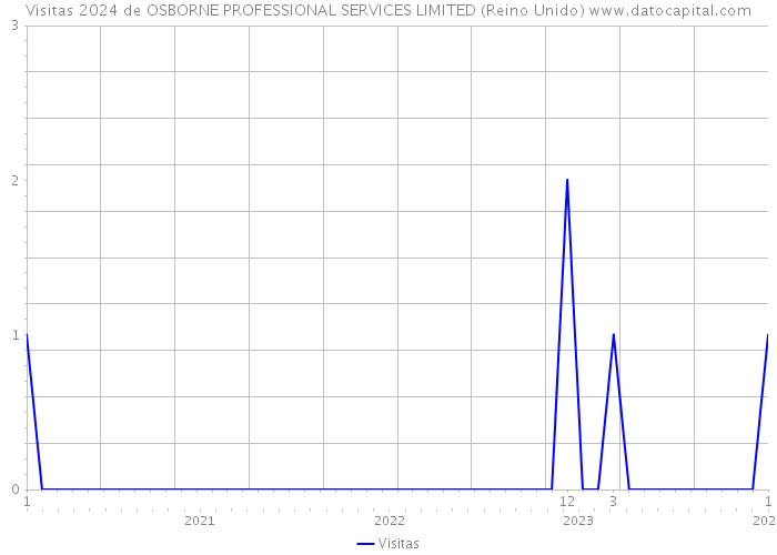 Visitas 2024 de OSBORNE PROFESSIONAL SERVICES LIMITED (Reino Unido) 