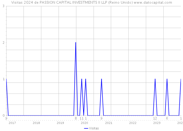 Visitas 2024 de PASSION CAPITAL INVESTMENTS II LLP (Reino Unido) 