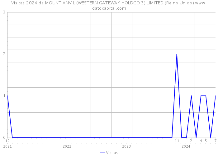 Visitas 2024 de MOUNT ANVIL (WESTERN GATEWAY HOLDCO 3) LIMITED (Reino Unido) 