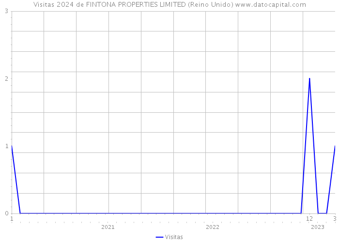 Visitas 2024 de FINTONA PROPERTIES LIMITED (Reino Unido) 