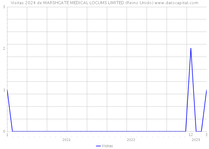 Visitas 2024 de MARSHGATE MEDICAL LOCUMS LIMITED (Reino Unido) 