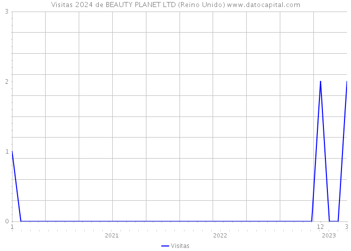 Visitas 2024 de BEAUTY PLANET LTD (Reino Unido) 