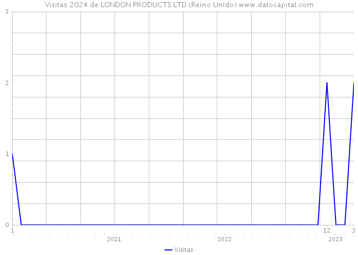 Visitas 2024 de LONDON PRODUCTS LTD (Reino Unido) 