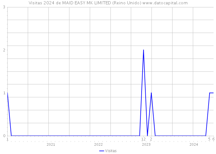 Visitas 2024 de MAID EASY MK LIMITED (Reino Unido) 