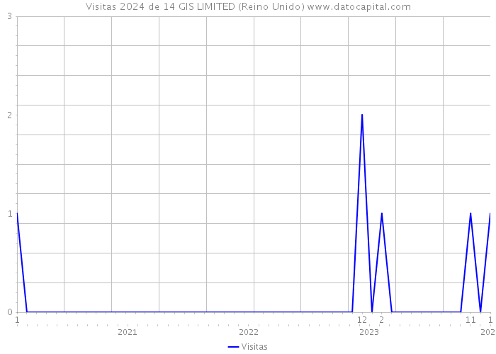 Visitas 2024 de 14 GIS LIMITED (Reino Unido) 