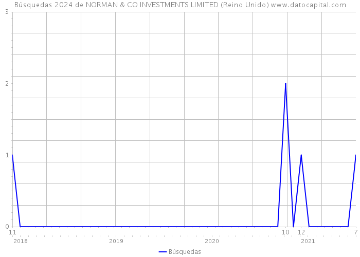 Búsquedas 2024 de NORMAN & CO INVESTMENTS LIMITED (Reino Unido) 