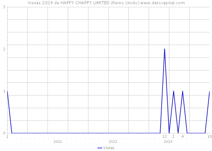 Visitas 2024 de HAPPY CHAPPY LIMITED (Reino Unido) 