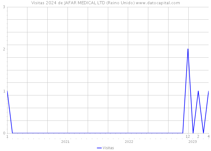 Visitas 2024 de JAFAR MEDICAL LTD (Reino Unido) 
