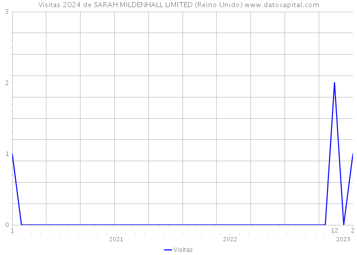 Visitas 2024 de SARAH MILDENHALL LIMITED (Reino Unido) 