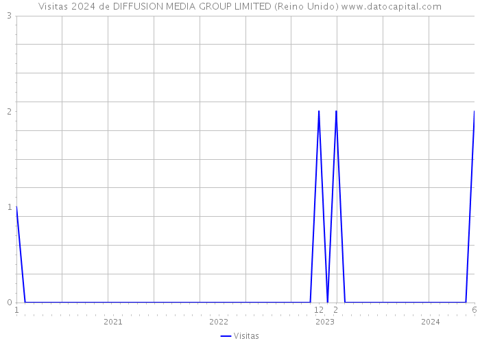 Visitas 2024 de DIFFUSION MEDIA GROUP LIMITED (Reino Unido) 