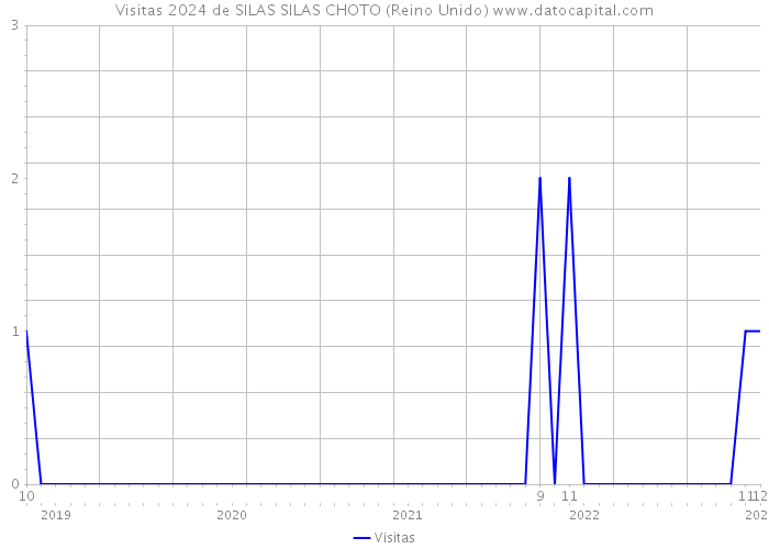 Visitas 2024 de SILAS SILAS CHOTO (Reino Unido) 