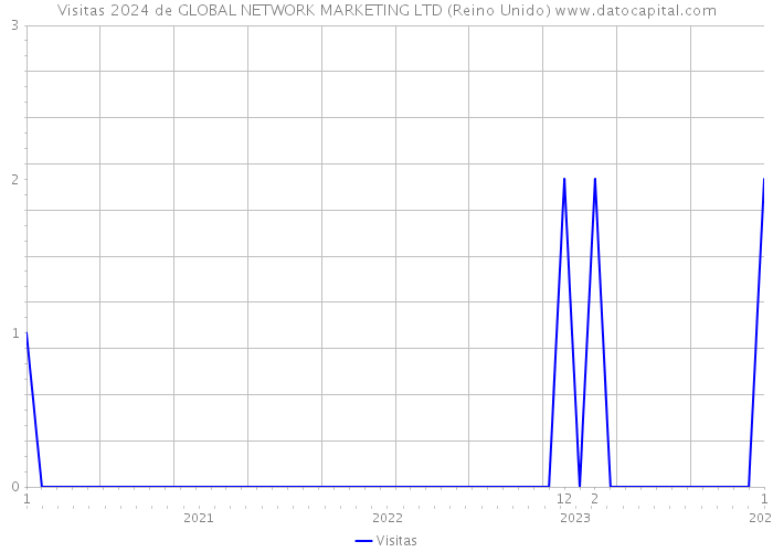 Visitas 2024 de GLOBAL NETWORK MARKETING LTD (Reino Unido) 