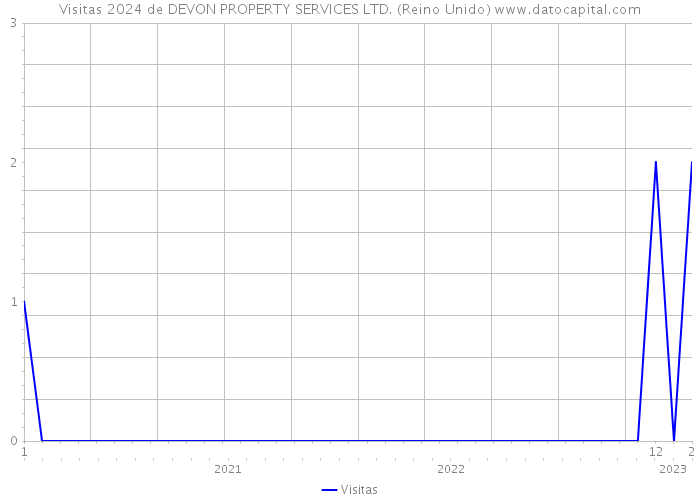 Visitas 2024 de DEVON PROPERTY SERVICES LTD. (Reino Unido) 