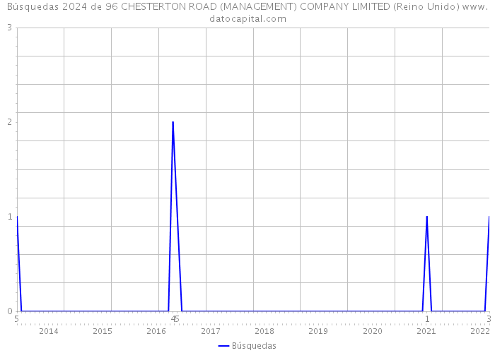 Búsquedas 2024 de 96 CHESTERTON ROAD (MANAGEMENT) COMPANY LIMITED (Reino Unido) 