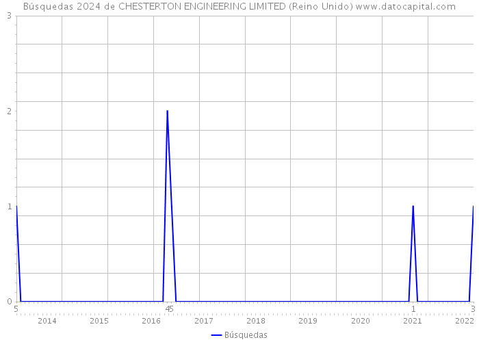 Búsquedas 2024 de CHESTERTON ENGINEERING LIMITED (Reino Unido) 