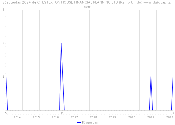 Búsquedas 2024 de CHESTERTON HOUSE FINANCIAL PLANNING LTD (Reino Unido) 