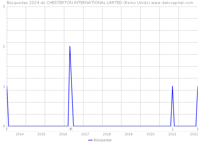 Búsquedas 2024 de CHESTERTON INTERNATIONAL LIMITED (Reino Unido) 