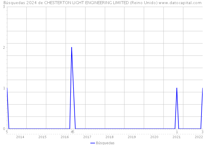Búsquedas 2024 de CHESTERTON LIGHT ENGINEERING LIMITED (Reino Unido) 