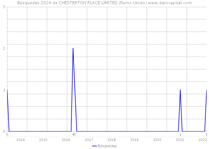 Búsquedas 2024 de CHESTERTON PLACE LIMITED (Reino Unido) 