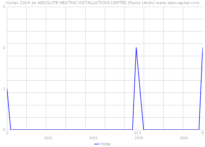 Visitas 2024 de ABSOLUTE HEATING INSTALLATIONS LIMITED (Reino Unido) 