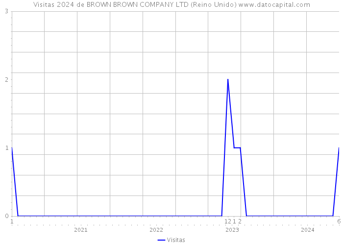 Visitas 2024 de BROWN BROWN COMPANY LTD (Reino Unido) 