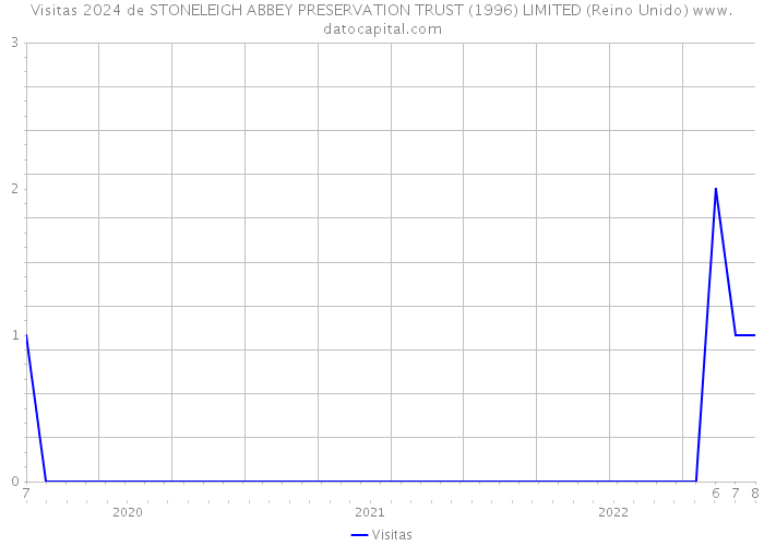 Visitas 2024 de STONELEIGH ABBEY PRESERVATION TRUST (1996) LIMITED (Reino Unido) 