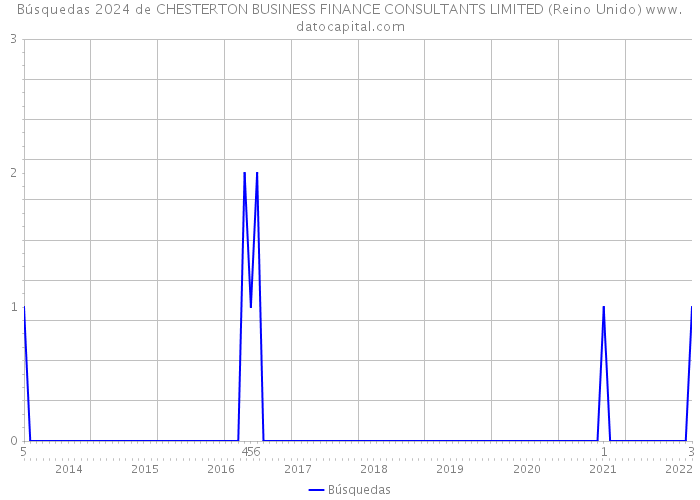 Búsquedas 2024 de CHESTERTON BUSINESS FINANCE CONSULTANTS LIMITED (Reino Unido) 