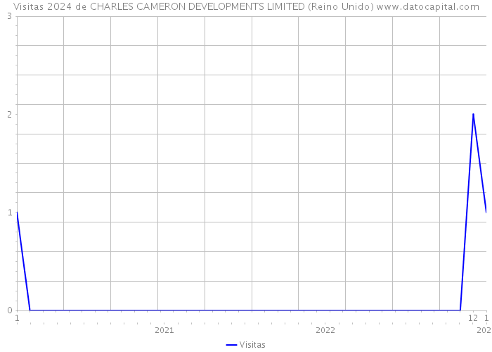 Visitas 2024 de CHARLES CAMERON DEVELOPMENTS LIMITED (Reino Unido) 