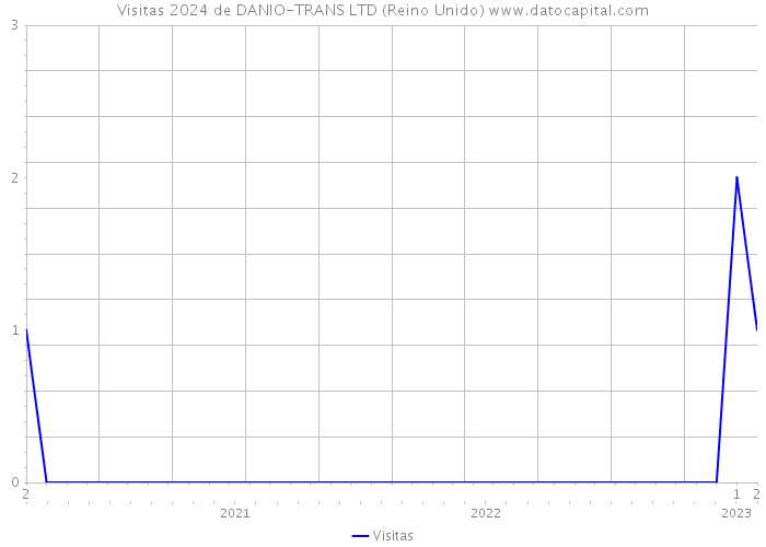 Visitas 2024 de DANIO-TRANS LTD (Reino Unido) 