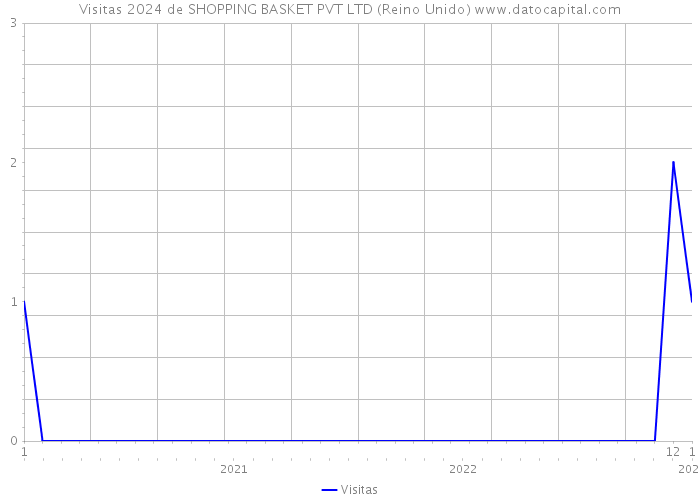 Visitas 2024 de SHOPPING BASKET PVT LTD (Reino Unido) 