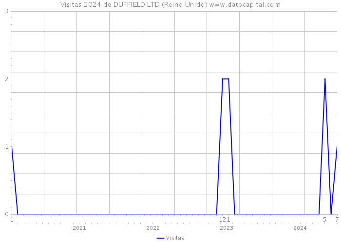 Visitas 2024 de DUFFIELD LTD (Reino Unido) 