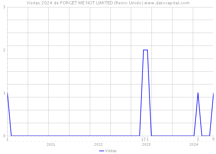 Visitas 2024 de FORGET ME NOT LIMITED (Reino Unido) 