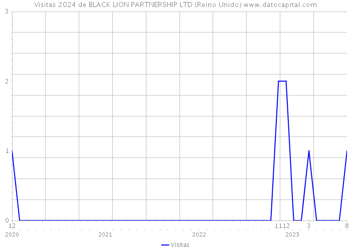 Visitas 2024 de BLACK LION PARTNERSHIP LTD (Reino Unido) 