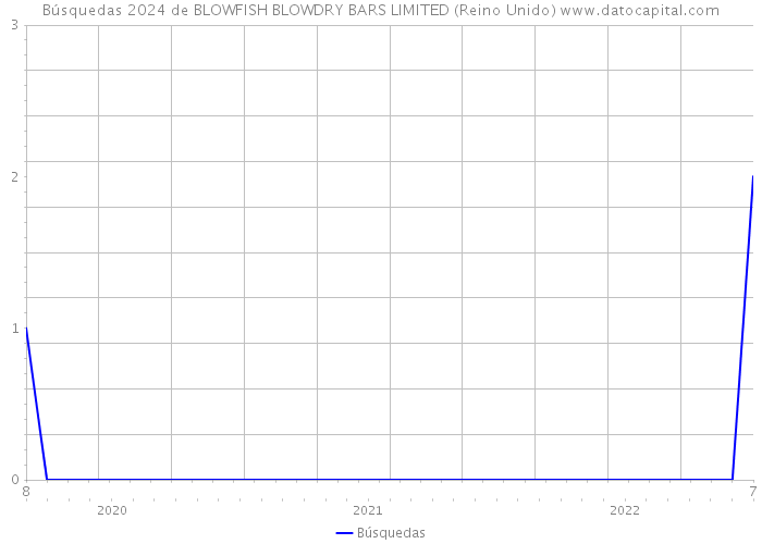 Búsquedas 2024 de BLOWFISH BLOWDRY BARS LIMITED (Reino Unido) 