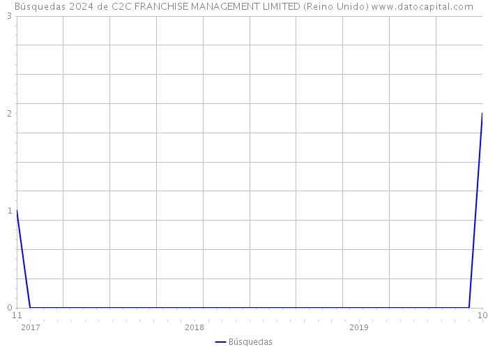 Búsquedas 2024 de C2C FRANCHISE MANAGEMENT LIMITED (Reino Unido) 