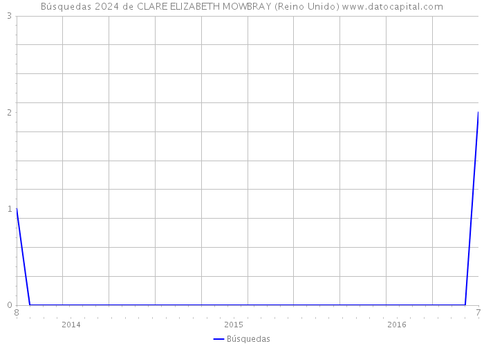 Búsquedas 2024 de CLARE ELIZABETH MOWBRAY (Reino Unido) 