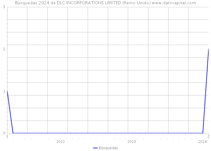 Búsquedas 2024 de DLC INCORPORATIONS LIMITED (Reino Unido) 