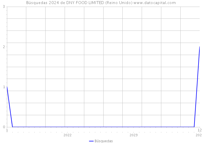 Búsquedas 2024 de DNY FOOD LIMITED (Reino Unido) 