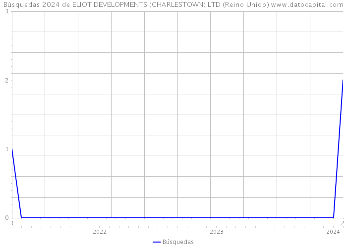 Búsquedas 2024 de ELIOT DEVELOPMENTS (CHARLESTOWN) LTD (Reino Unido) 