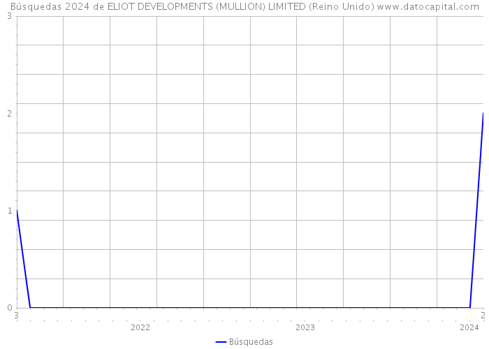 Búsquedas 2024 de ELIOT DEVELOPMENTS (MULLION) LIMITED (Reino Unido) 