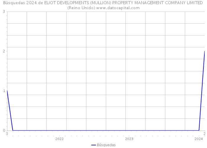 Búsquedas 2024 de ELIOT DEVELOPMENTS (MULLION) PROPERTY MANAGEMENT COMPANY LIMITED (Reino Unido) 