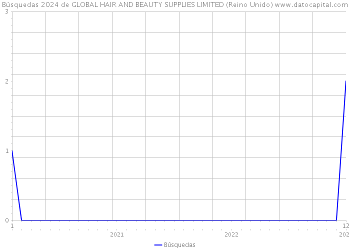 Búsquedas 2024 de GLOBAL HAIR AND BEAUTY SUPPLIES LIMITED (Reino Unido) 