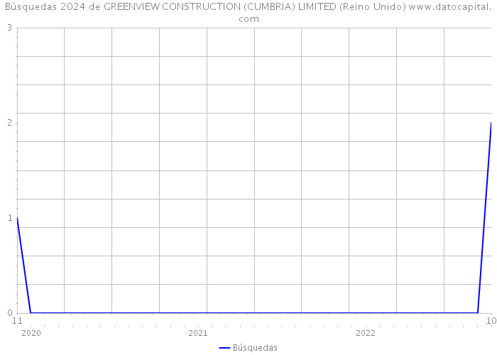Búsquedas 2024 de GREENVIEW CONSTRUCTION (CUMBRIA) LIMITED (Reino Unido) 