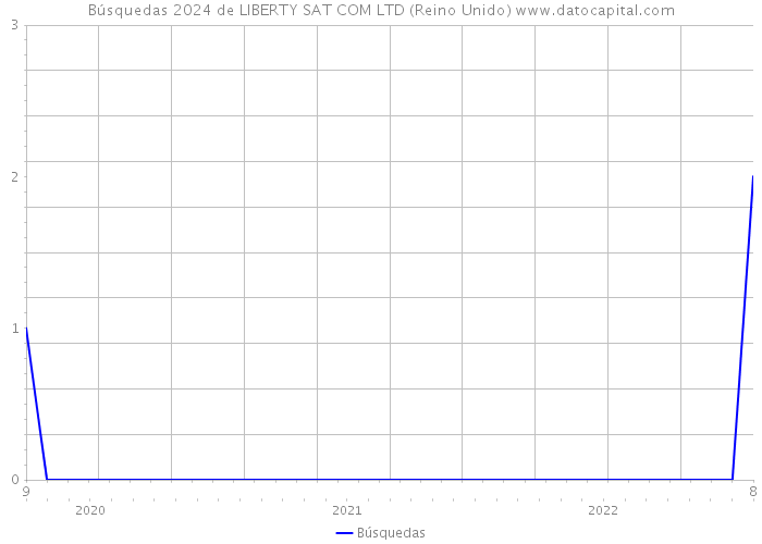 Búsquedas 2024 de LIBERTY SAT COM LTD (Reino Unido) 