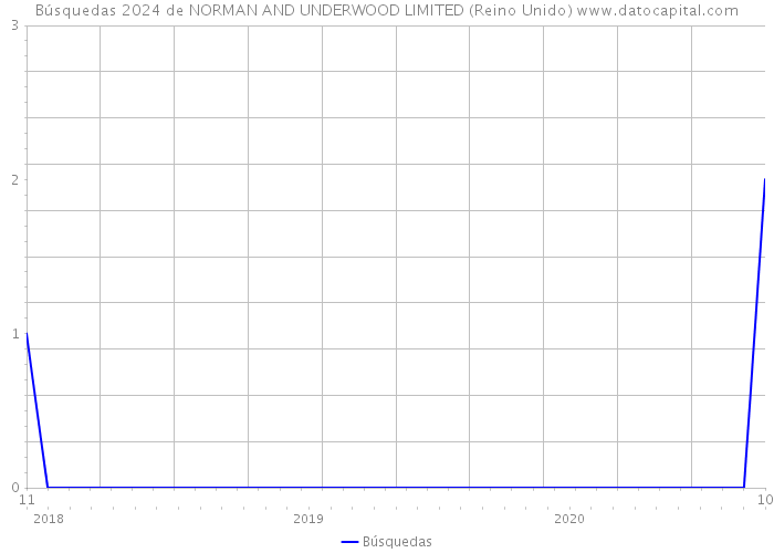Búsquedas 2024 de NORMAN AND UNDERWOOD LIMITED (Reino Unido) 